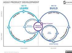 the agile product development cycle, with three circles labeled in blue and one circle labeled as learn