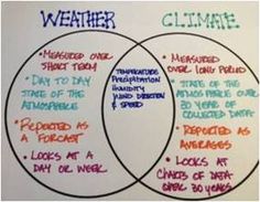 two vennuous circles labeled weather and climate