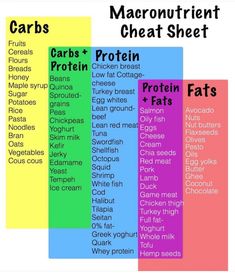 an image of different types of food that are labeled in the words carbs and protein sheets