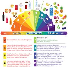 Alkaline & Acidic Foods Chart: The pH Spectrum - mindbodygreen Acidic Food Chart, Acid And Alkaline, Foods And Drinks, Resep Diet, Food Charts, Acid Reflux