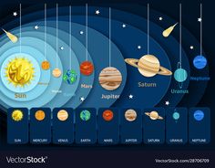 the solar system with all its planets