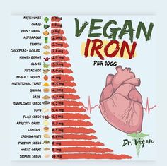 Dr Vegan, Interesting Infographics, Vegan Iron, Food Benefits, Foods With Iron, Dried Lentils, Healthy Inspiration, Healthy Food Facts, Iron Deficiency