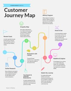 the customer journey map is shown here