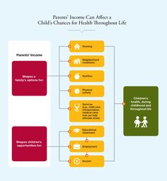 How the Parents' Income Can Influence Children's Health Outcomes Airbnb Design, Childrens Health, Medical Care, Physical Activities, Childcare