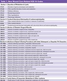 the table 1 new wound care - related id code is shown in purple and white