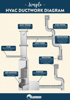 a diagram showing the different types of duct pipes and how they are connected to each other