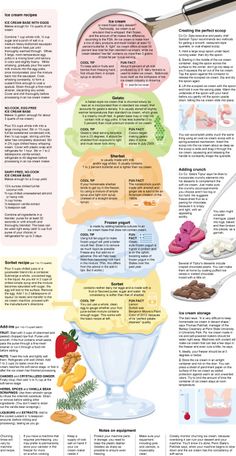 an info sheet with different types of food and ingredients to eat on it, including ice cream