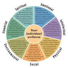 Wellness Wheel, Coaching Tools, Change Management, Holistic Wellness, Social Emotional, Mental Wellness, Emotional Intelligence, Holistic Health