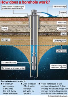 an image of how does a borehole work? info graphic by the water department