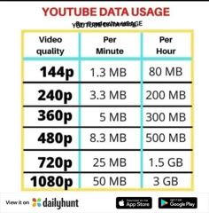 a table that has different types of data on it, including the numbers and times