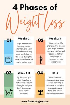 Ever wonder about the 4 phases of weight loss? Pin this to save for later or Click through to read the full article! Losing Weight Motivation, Start Losing Weight, Stay On Track, Save For Later, Quick Workout, Weights Workout, Self Improvement Tips, Losing Weight