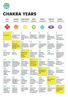 Chakra Chart, Chakra Heilung, Spirit Science, Chakra System, Energy Healing Spirituality, Chakra Yoga