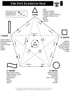 Feng Shui Dicas, Fend Shui, Feng Shui Bathroom, Chi Flow, Compass Directions, Feng Shui Elements, The 5 Elements, Feng Shui Colours, Feng Shui Symbols