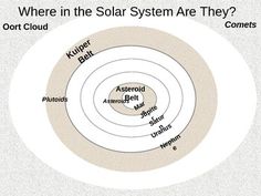 the solar system is shown with four circles labeled in each circle, which shows where they are