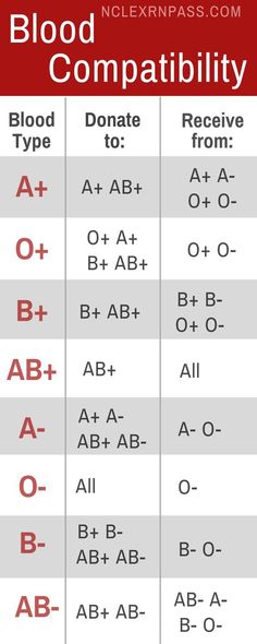 blood type chart with the names and abbreviations for different types of blood in it