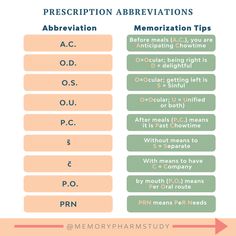 the three types of abbreviations for preserption abrewvations and abbreviations