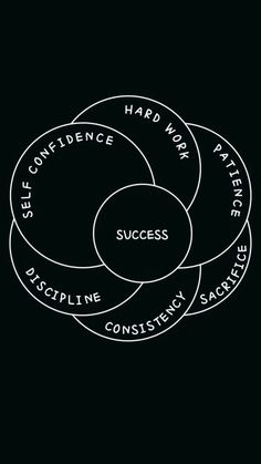 three circles with the words self - confidentness, hard work, and success