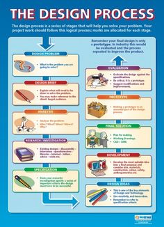 the design process poster is shown