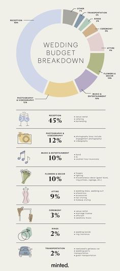 an info sheet with the words wedding budget breakdown in different colors and font, on top of