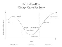 the kubler - ross change curve for story is shown in this diagram, as well as