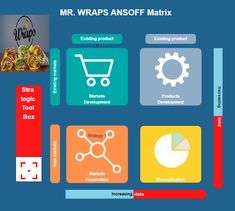 the mrwrps ansoff matix diagram shows what it is like to work with