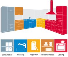 an image of a kitchen with different colored cabinets and appliances on it's walls