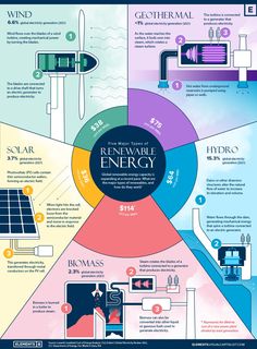 an info poster showing the different types of energy and how they use them to make it work