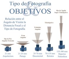 a poster with instructions on how to use an object in spanish and other languages, including numbers