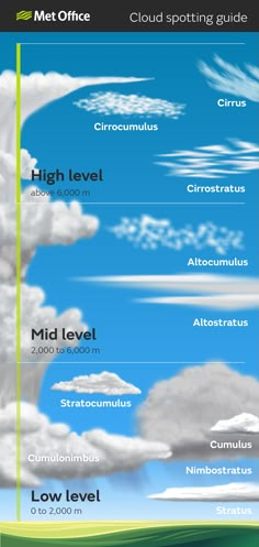 an image of clouds in the sky with different types of clouds above them and below it