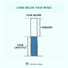 a diagram showing the steps to living below your means