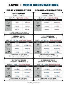 a poster with the words latin verbs and their corresponding phrases in english, spanish, and