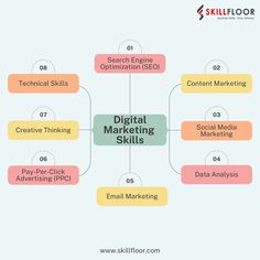 a diagram with the words digital marketing skills in different colors and styles, including social media advertising