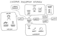 the customer development process is drawn in black and white, with an arrow pointing to it