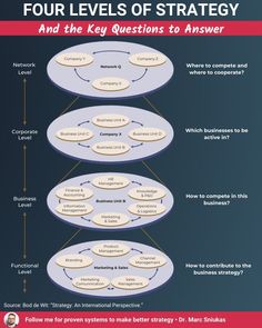 four levels of strategy and the key questions to answer