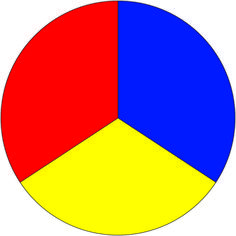 a pie chart with the colors red, blue, and yellow in each half circle