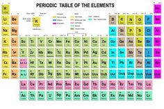 an image of the elements in the periodic table