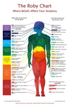 Buy The Roby Chart Where Beliefs Affect Your Anatomy 11x17 Poster online on Etsy India. Shop for handmade, vintage and unique Reiki & Chakras items from RobyChart online on Etsy Chakra Chart, Body Chart, Body Wisdom, Chakra Health, 11x17 Poster, Les Chakras, Chakra Meditation, The Human Body