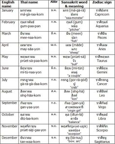 the names of different languages in english and thai language, with their respective meaningss