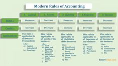 the modern rules of accounting are shown in this graphic above it's description