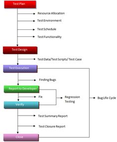 the flow diagram for testing and testing