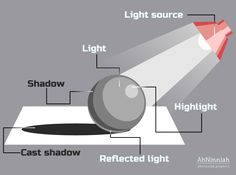 an object is shown with its light source and the other parts labeled below it,