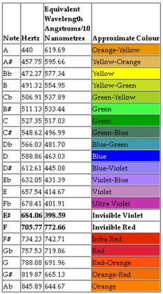 Color Frequencies, Frequency Chart, Sound Magic, Quantum Physics Spirituality, Sound Frequency, Music And The Brain, Music Theory Guitar, Color Healing, Sacred Science