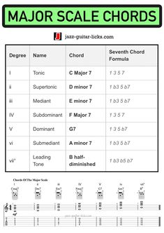 Chords of the major scale Leprechaun Clipart, Bass Guitar Chords, Lead Guitar