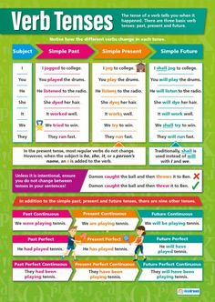 a poster with words and pictures on it that say, verb tenses in different languages