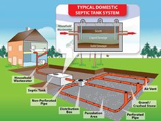 an image of a typical tank system in the ground source for water and sewers