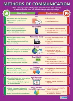 the different types of communication and how to use them in this textural poster for students