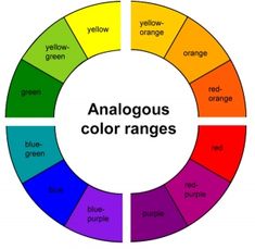 a color wheel with the words analogues and colors arranged in different ways on it