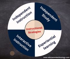 the instructional strategy wheel on a chalkboard with words describing instructional instruction and an explanation