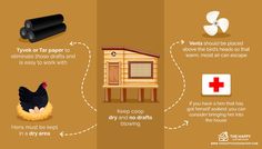 the steps to building a chicken coop are shown in this diagram, with instructions on how to