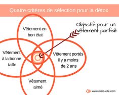 an orange diagram with three intersecting circles and the words in french on each one side